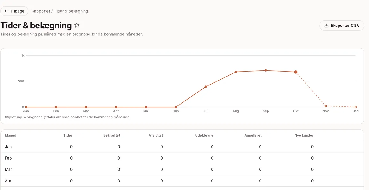 Kend dine tal: 12 rapporter i dashboardet